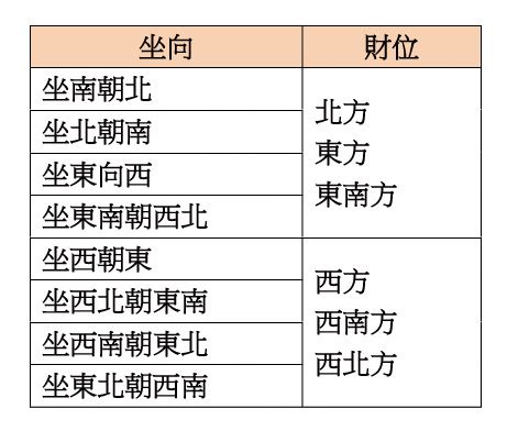 坐南朝北財位|【坐南朝北風水】財位佈置教學 